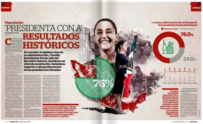 ‘Presidenta con A’ rompe récord de aprobación: Sheinbaum supera a expresidentes