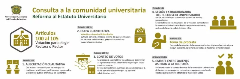 En marcha, consulta sobre propuesta de reforma para la elección de Rectora o Rector en la UAEMéx