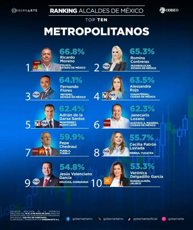Toluca encabeza ranking nacional de alcaldes metropolitanos; Ricardo Moreno se coloca en primer lugar