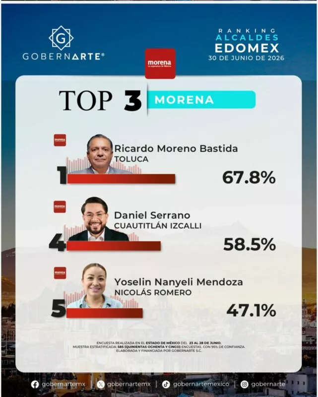 Ricardo Moreno ocupa primer lugar estatal en aprobación municipal, según GobernArte